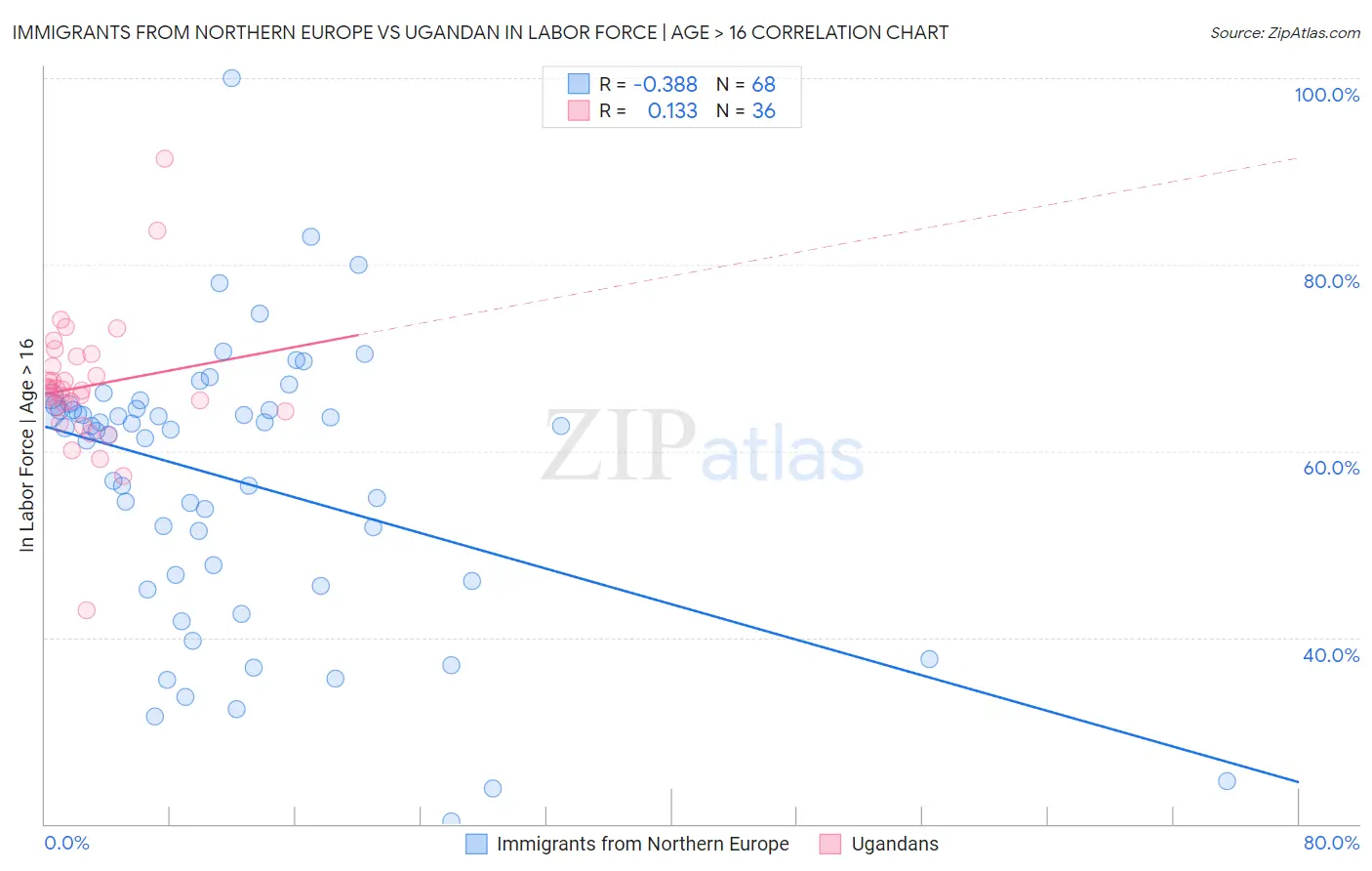 Immigrants from Northern Europe vs Ugandan In Labor Force | Age > 16