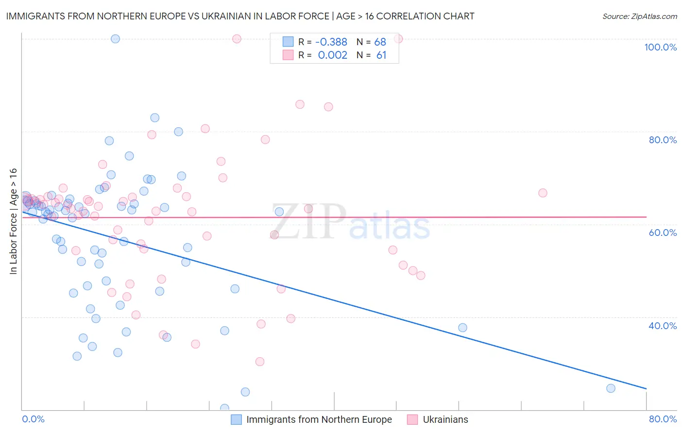 Immigrants from Northern Europe vs Ukrainian In Labor Force | Age > 16