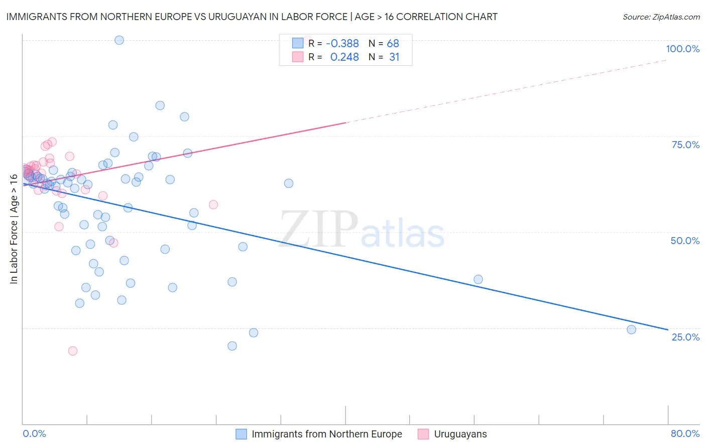 Immigrants from Northern Europe vs Uruguayan In Labor Force | Age > 16