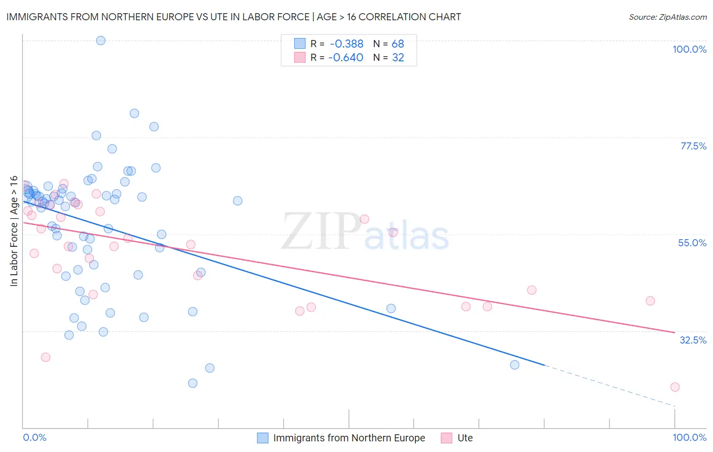 Immigrants from Northern Europe vs Ute In Labor Force | Age > 16