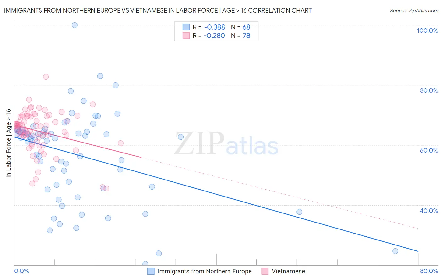Immigrants from Northern Europe vs Vietnamese In Labor Force | Age > 16