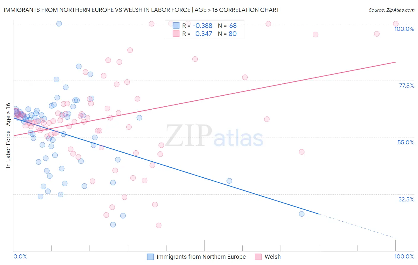 Immigrants from Northern Europe vs Welsh In Labor Force | Age > 16