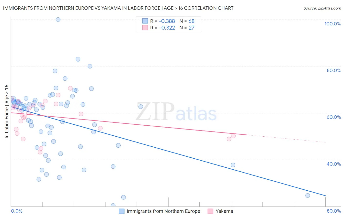 Immigrants from Northern Europe vs Yakama In Labor Force | Age > 16