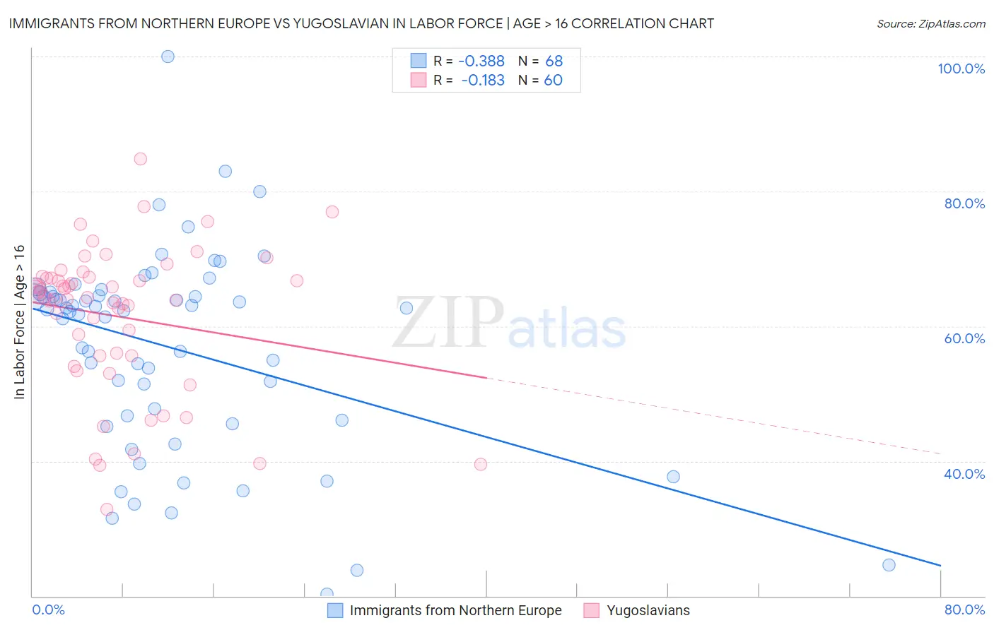 Immigrants from Northern Europe vs Yugoslavian In Labor Force | Age > 16