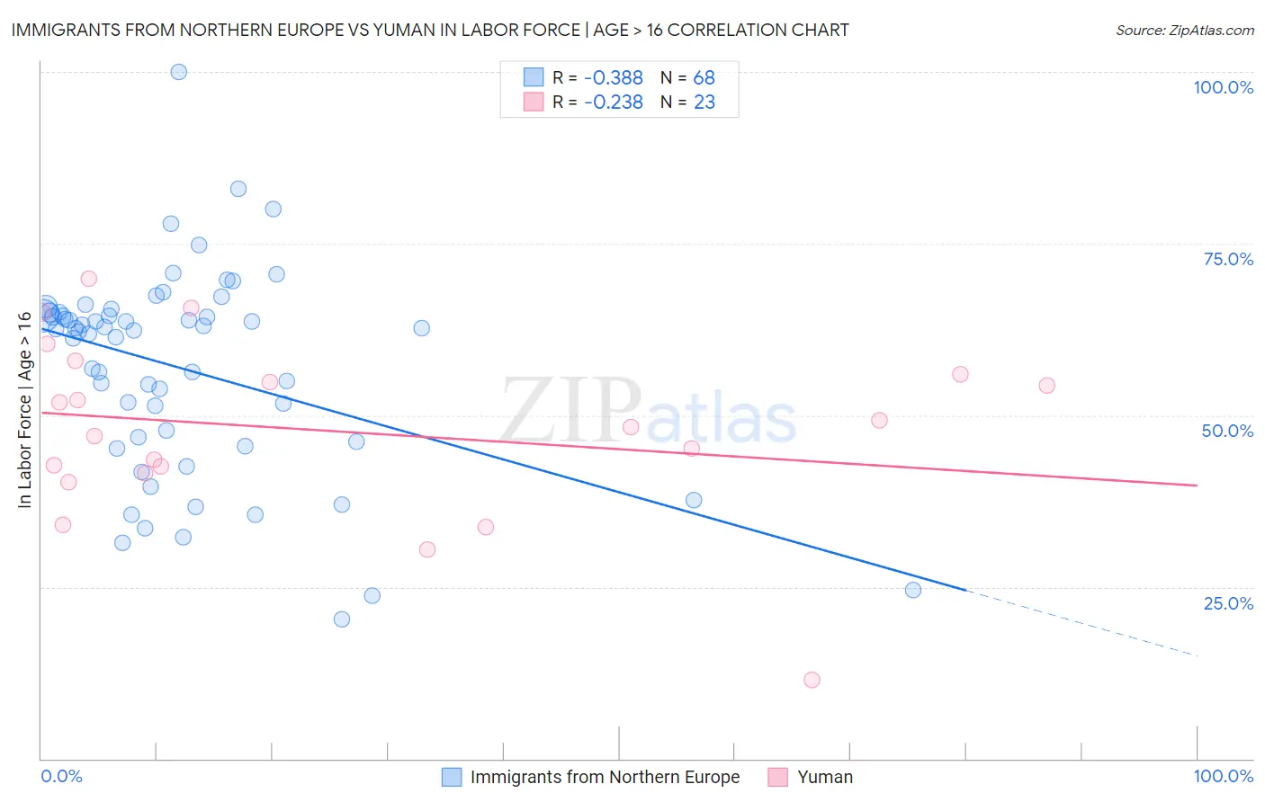 Immigrants from Northern Europe vs Yuman In Labor Force | Age > 16