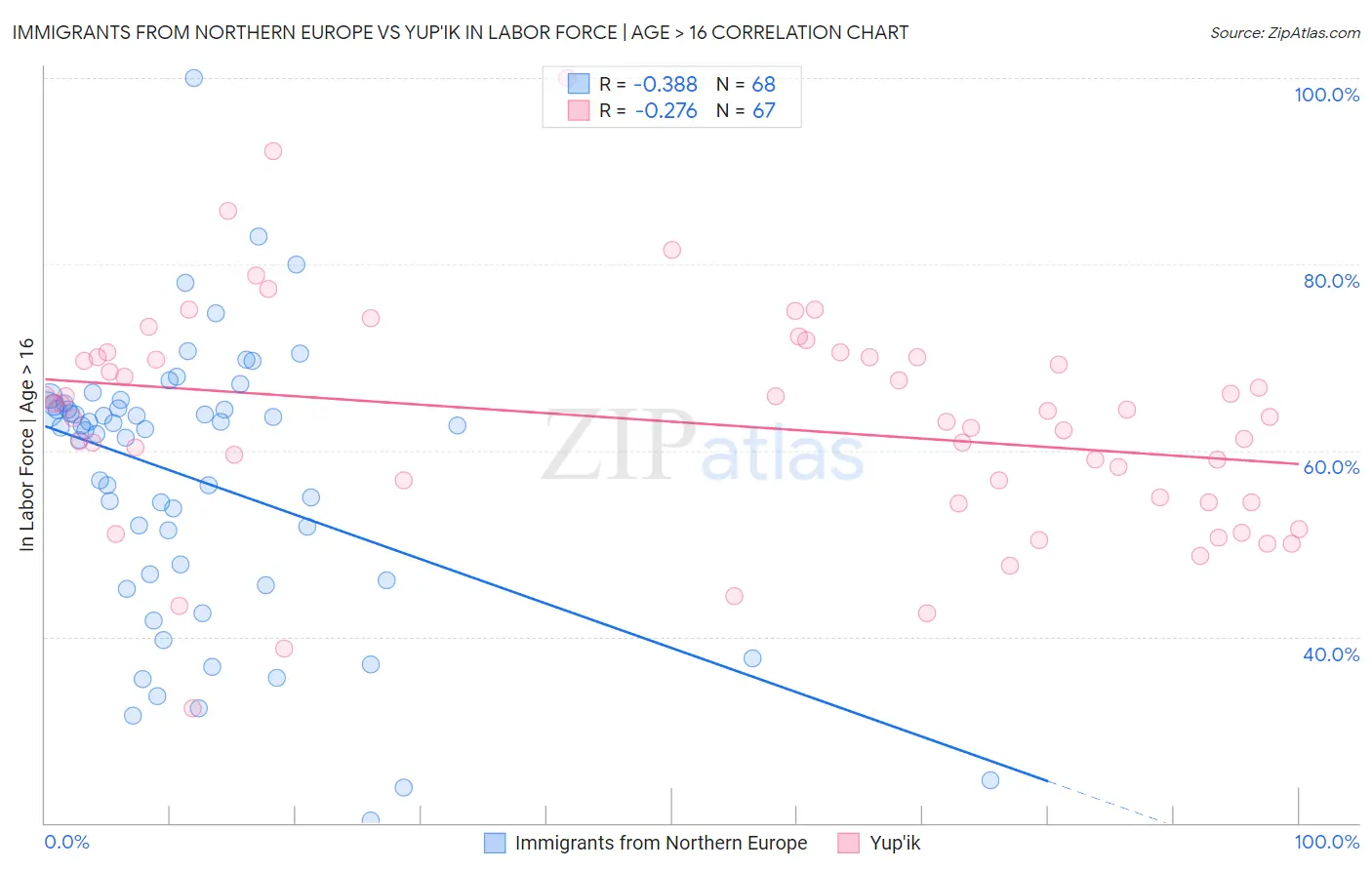Immigrants from Northern Europe vs Yup'ik In Labor Force | Age > 16