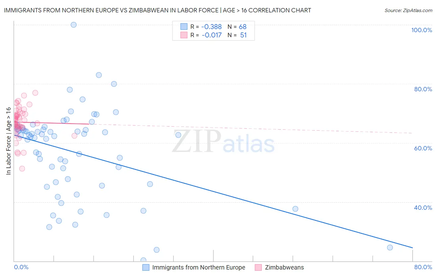 Immigrants from Northern Europe vs Zimbabwean In Labor Force | Age > 16