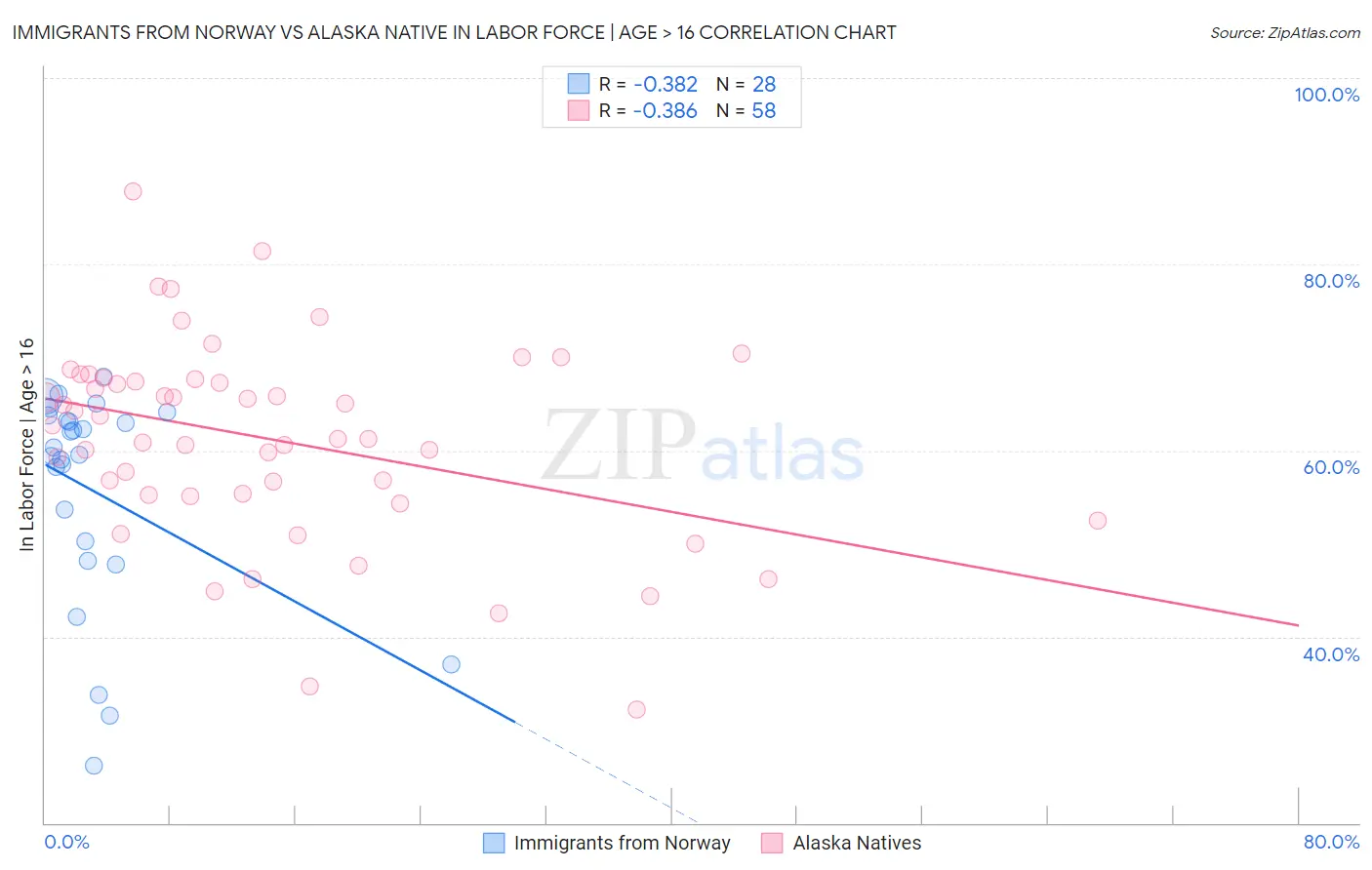 Immigrants from Norway vs Alaska Native In Labor Force | Age > 16