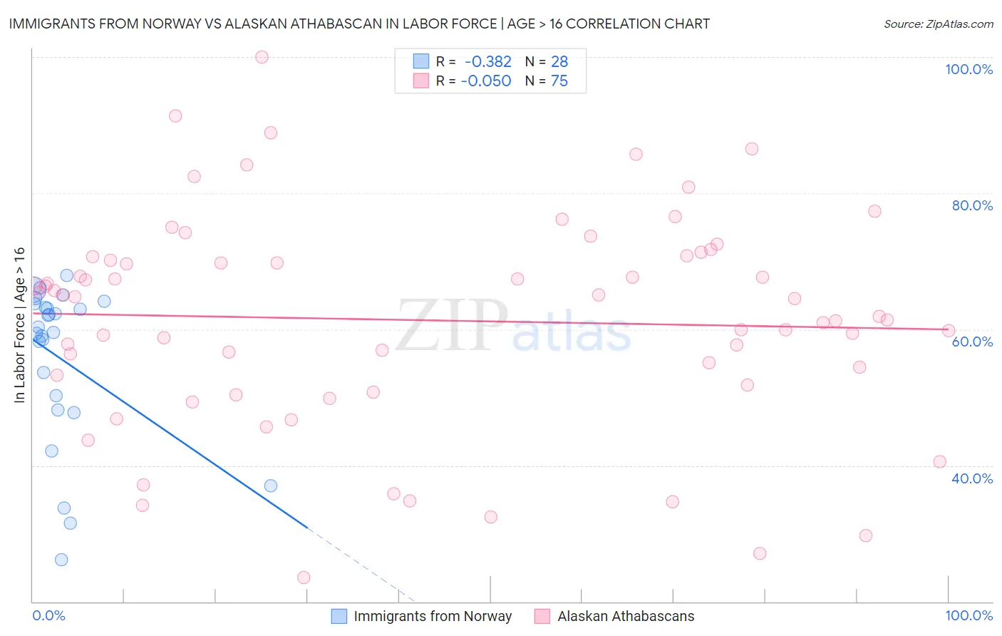 Immigrants from Norway vs Alaskan Athabascan In Labor Force | Age > 16