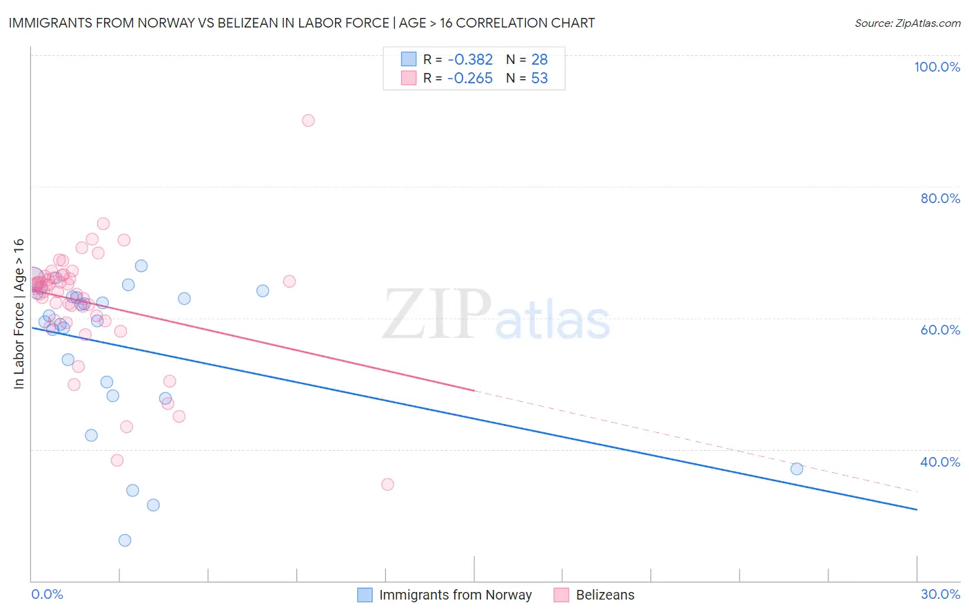Immigrants from Norway vs Belizean In Labor Force | Age > 16