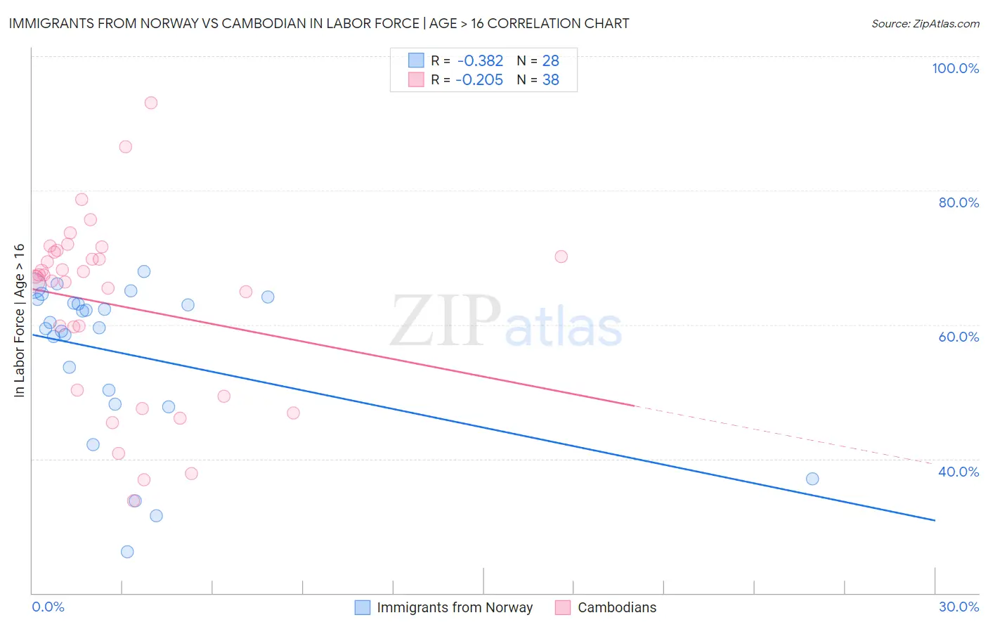 Immigrants from Norway vs Cambodian In Labor Force | Age > 16