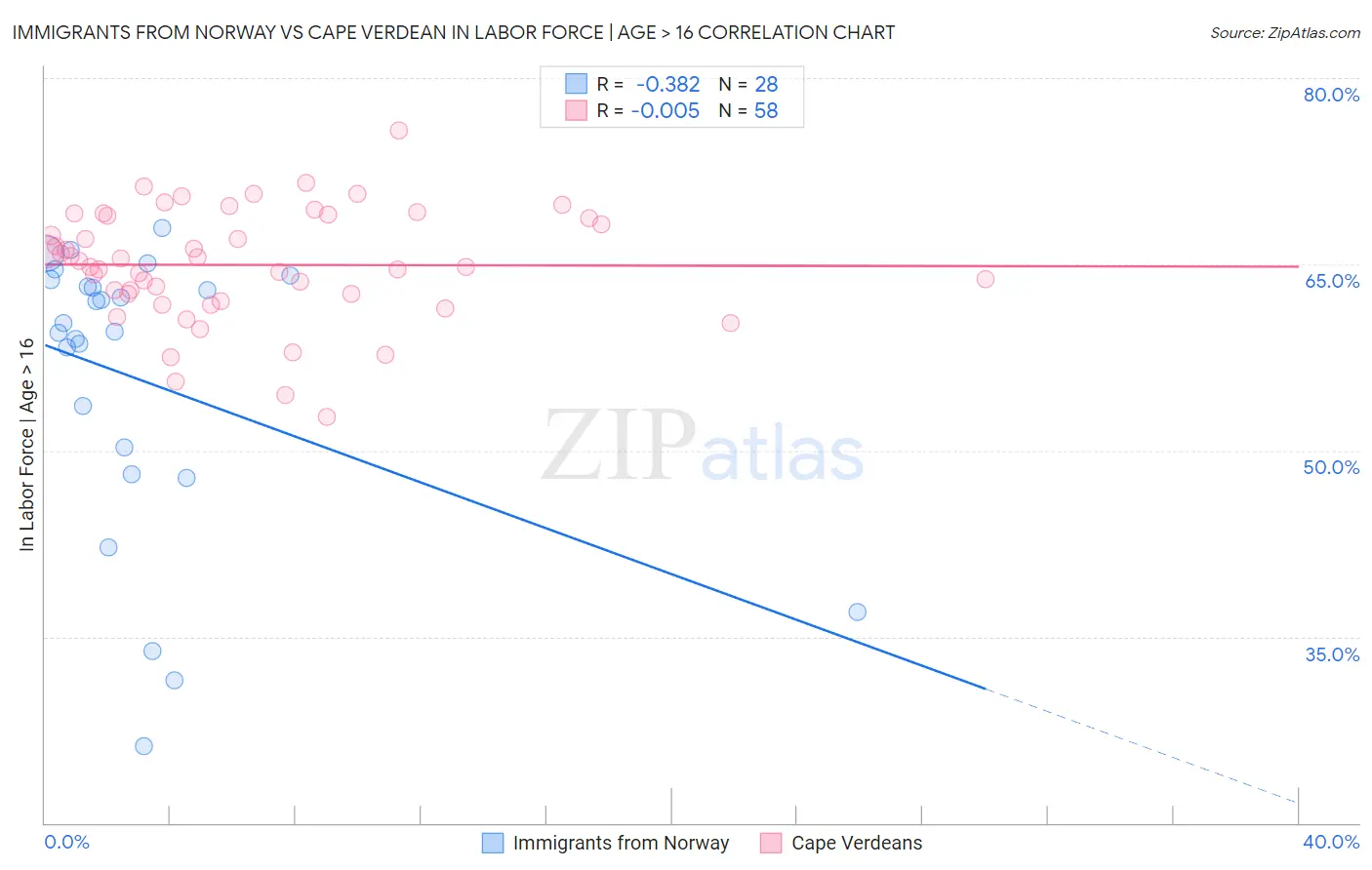 Immigrants from Norway vs Cape Verdean In Labor Force | Age > 16