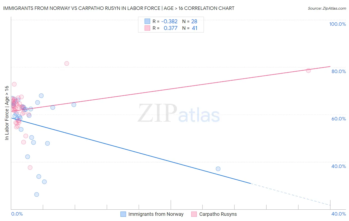Immigrants from Norway vs Carpatho Rusyn In Labor Force | Age > 16