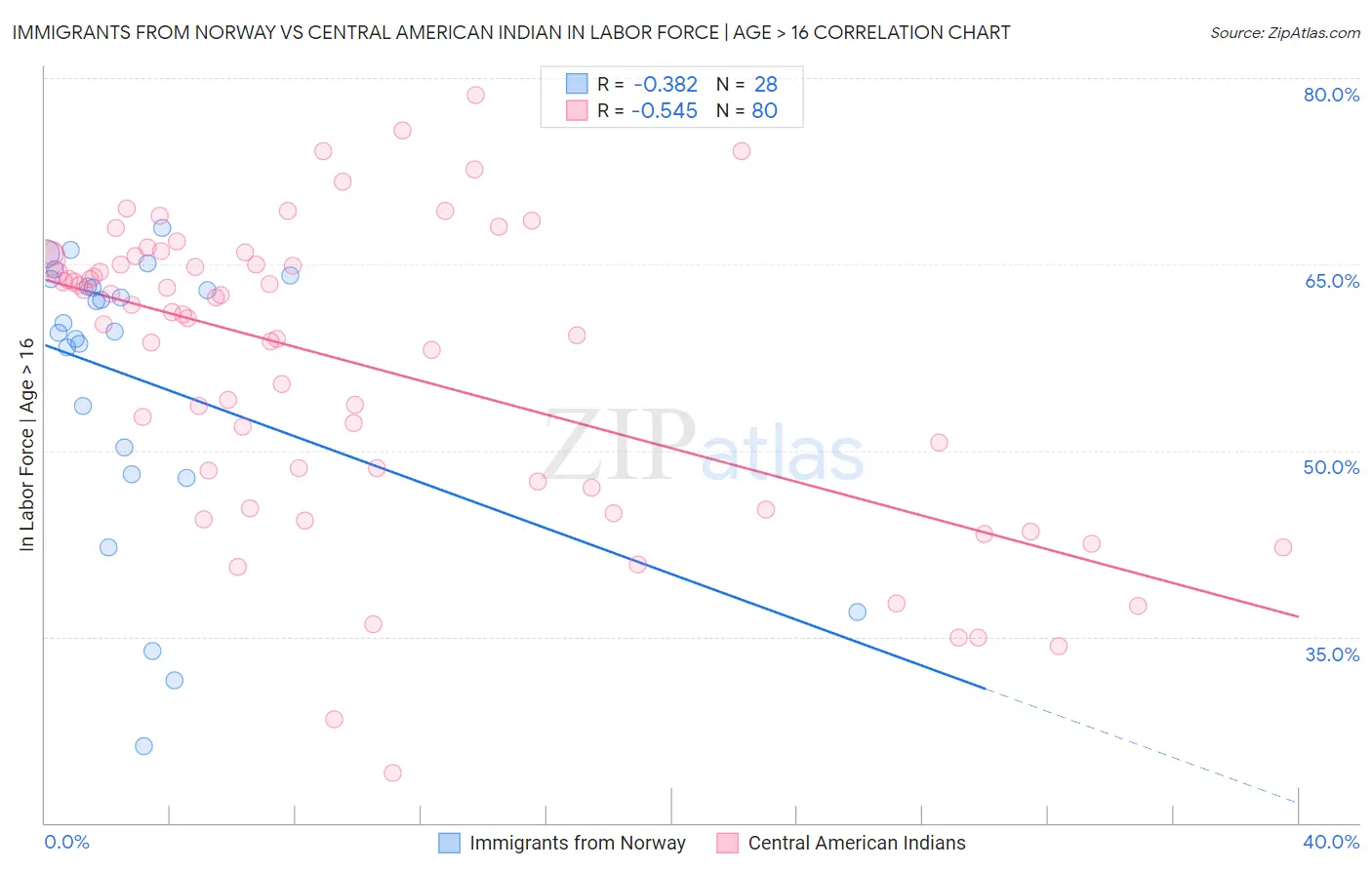 Immigrants from Norway vs Central American Indian In Labor Force | Age > 16