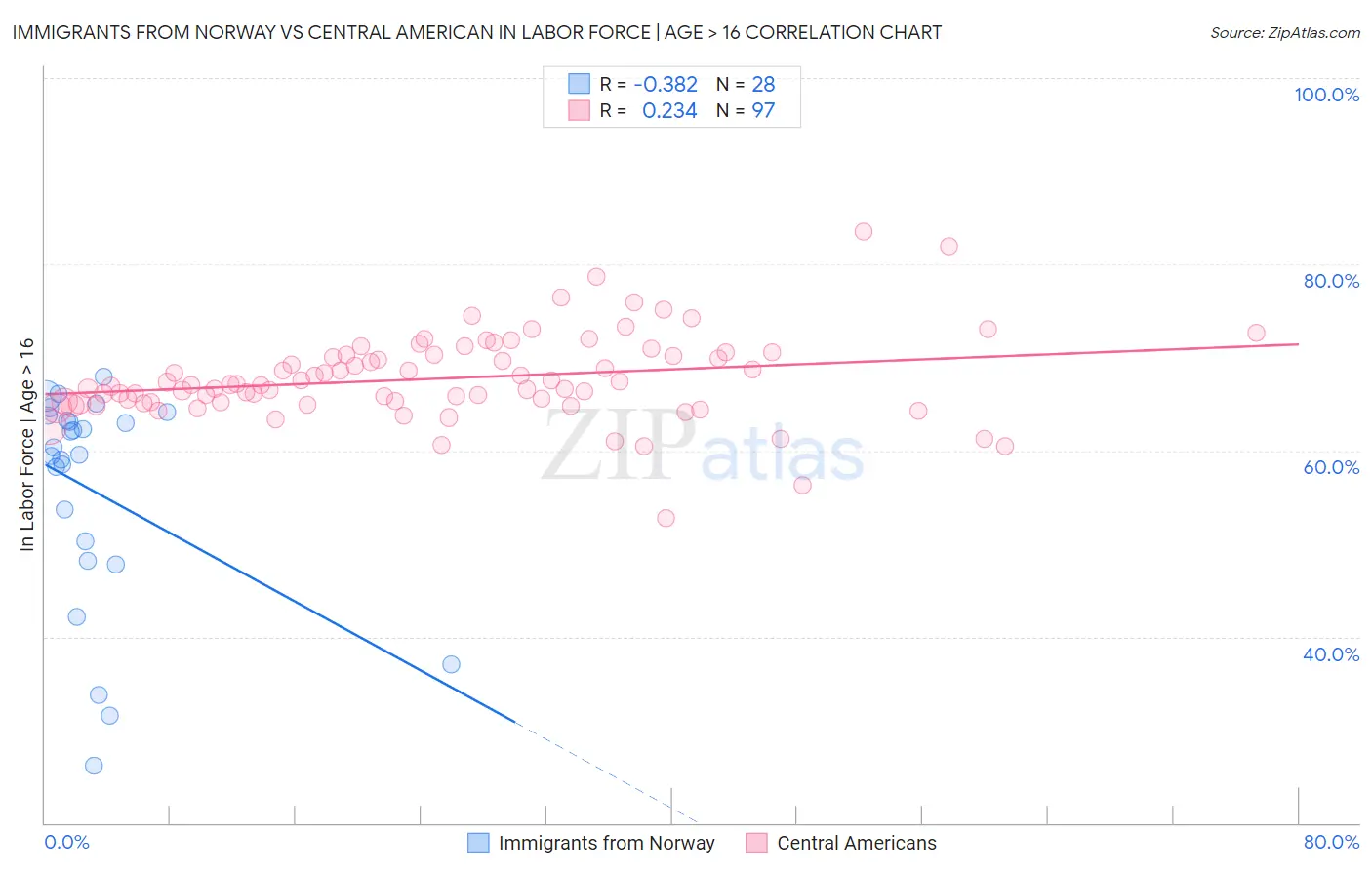 Immigrants from Norway vs Central American In Labor Force | Age > 16