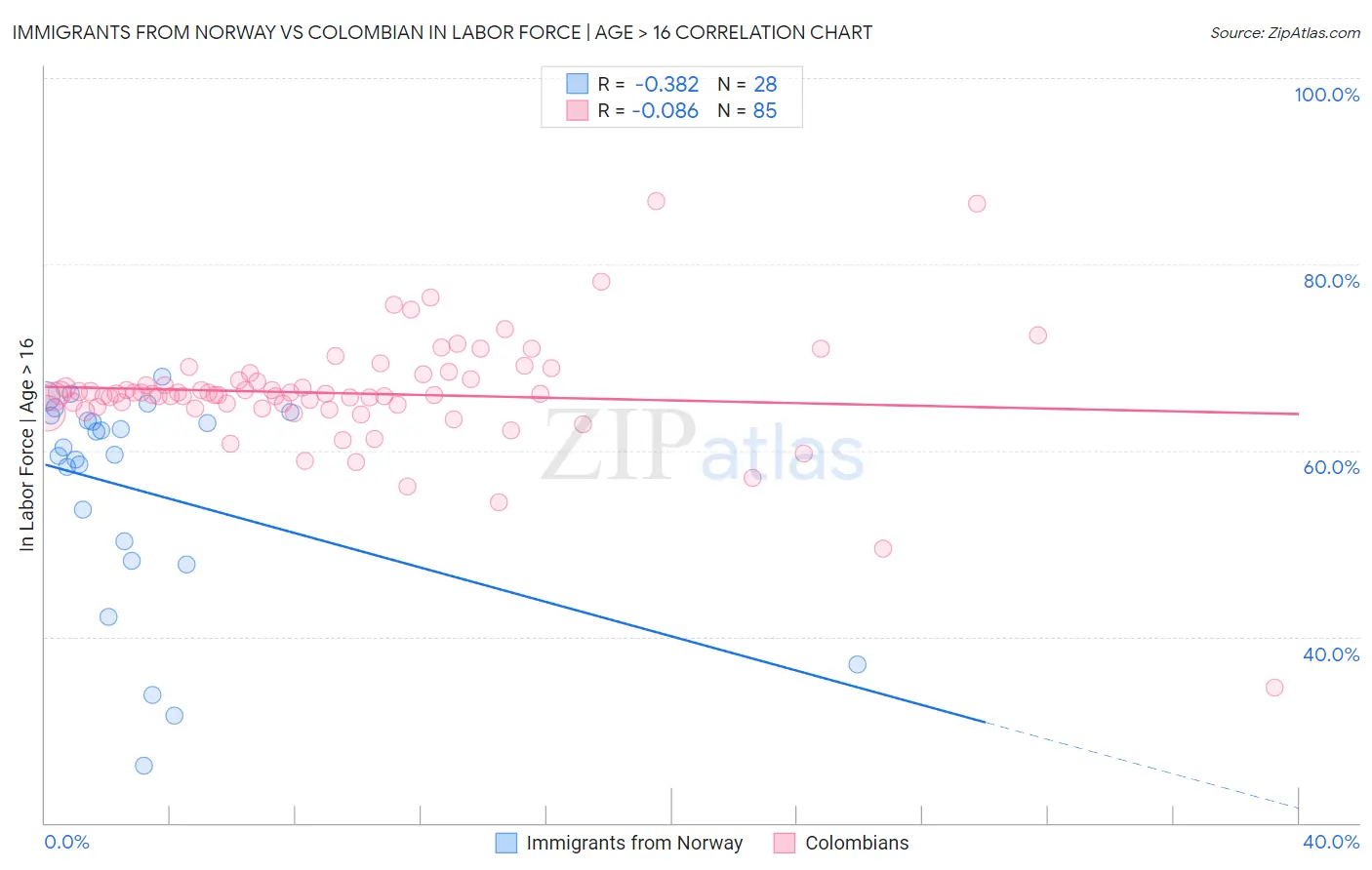 Immigrants from Norway vs Colombian In Labor Force | Age > 16