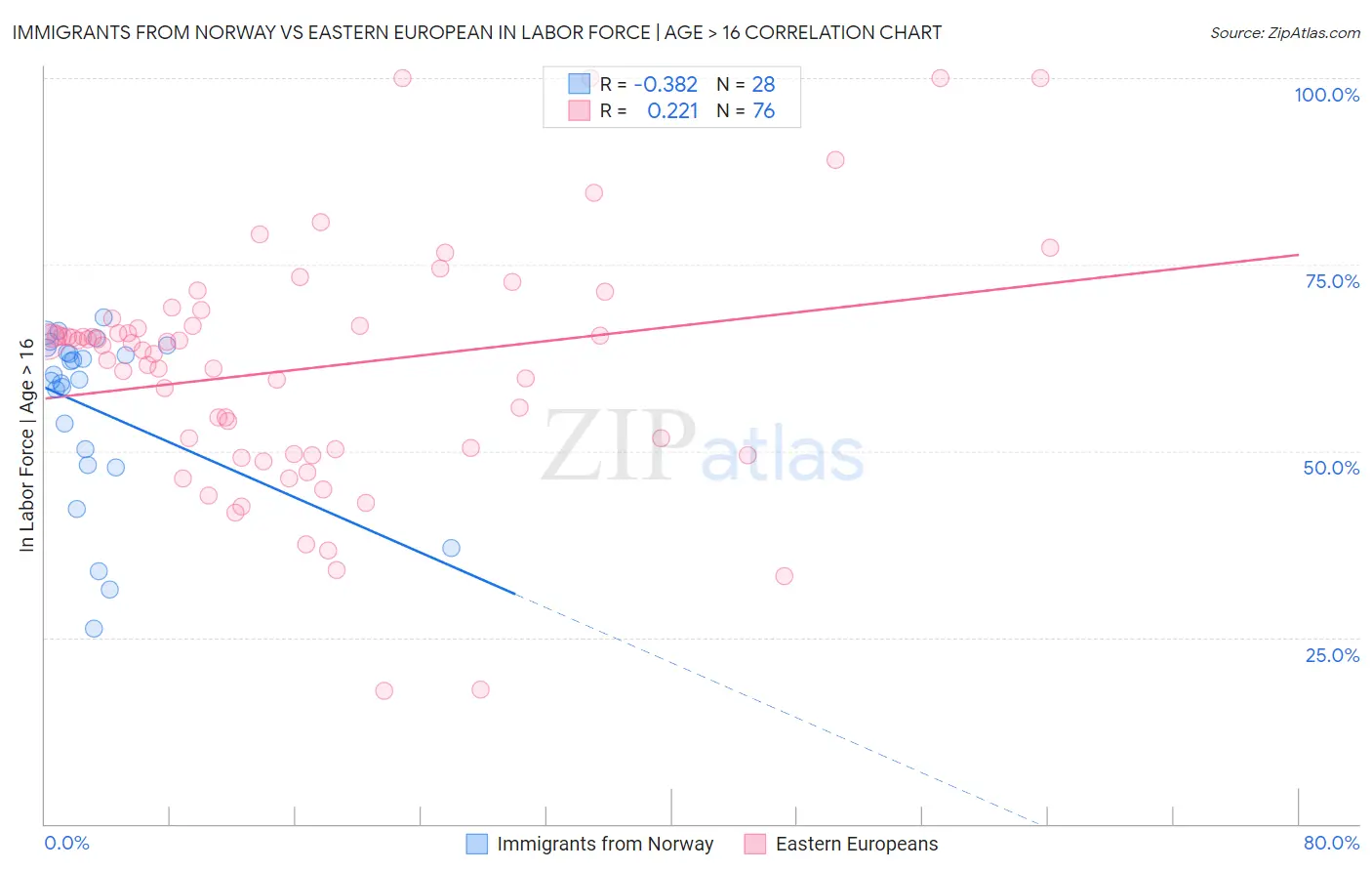 Immigrants from Norway vs Eastern European In Labor Force | Age > 16
