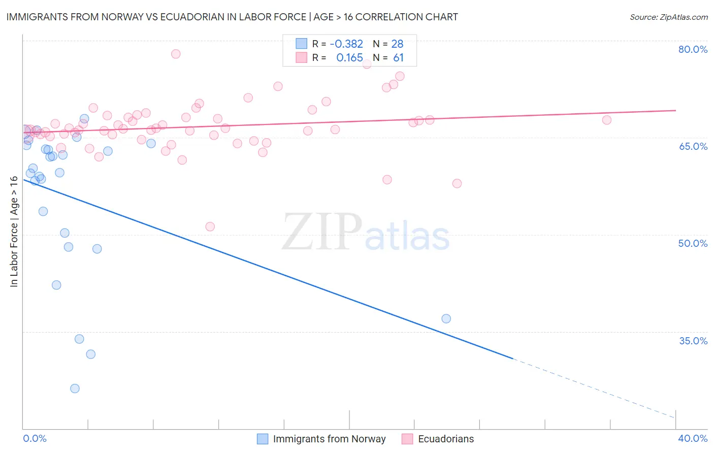 Immigrants from Norway vs Ecuadorian In Labor Force | Age > 16