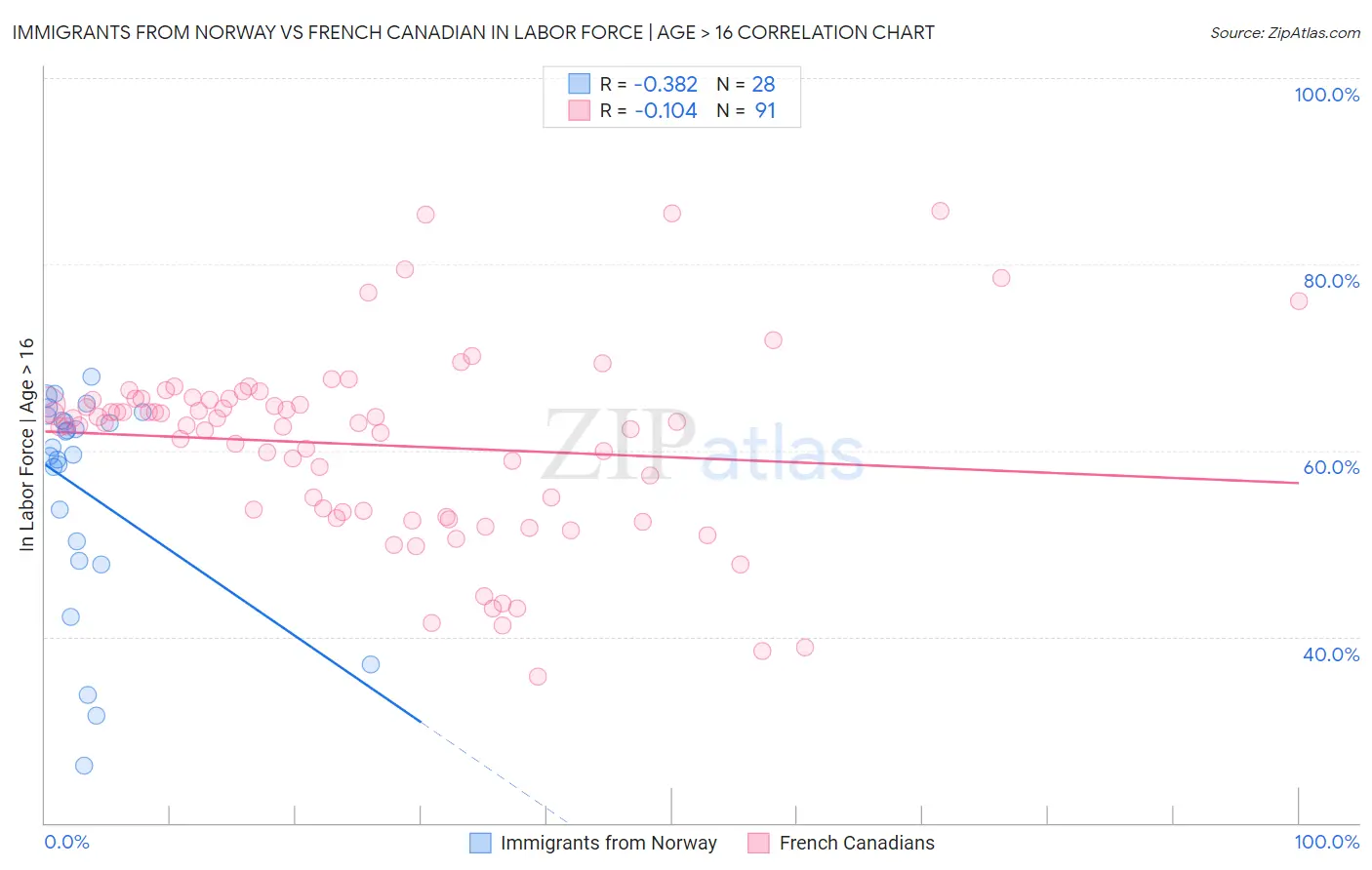 Immigrants from Norway vs French Canadian In Labor Force | Age > 16