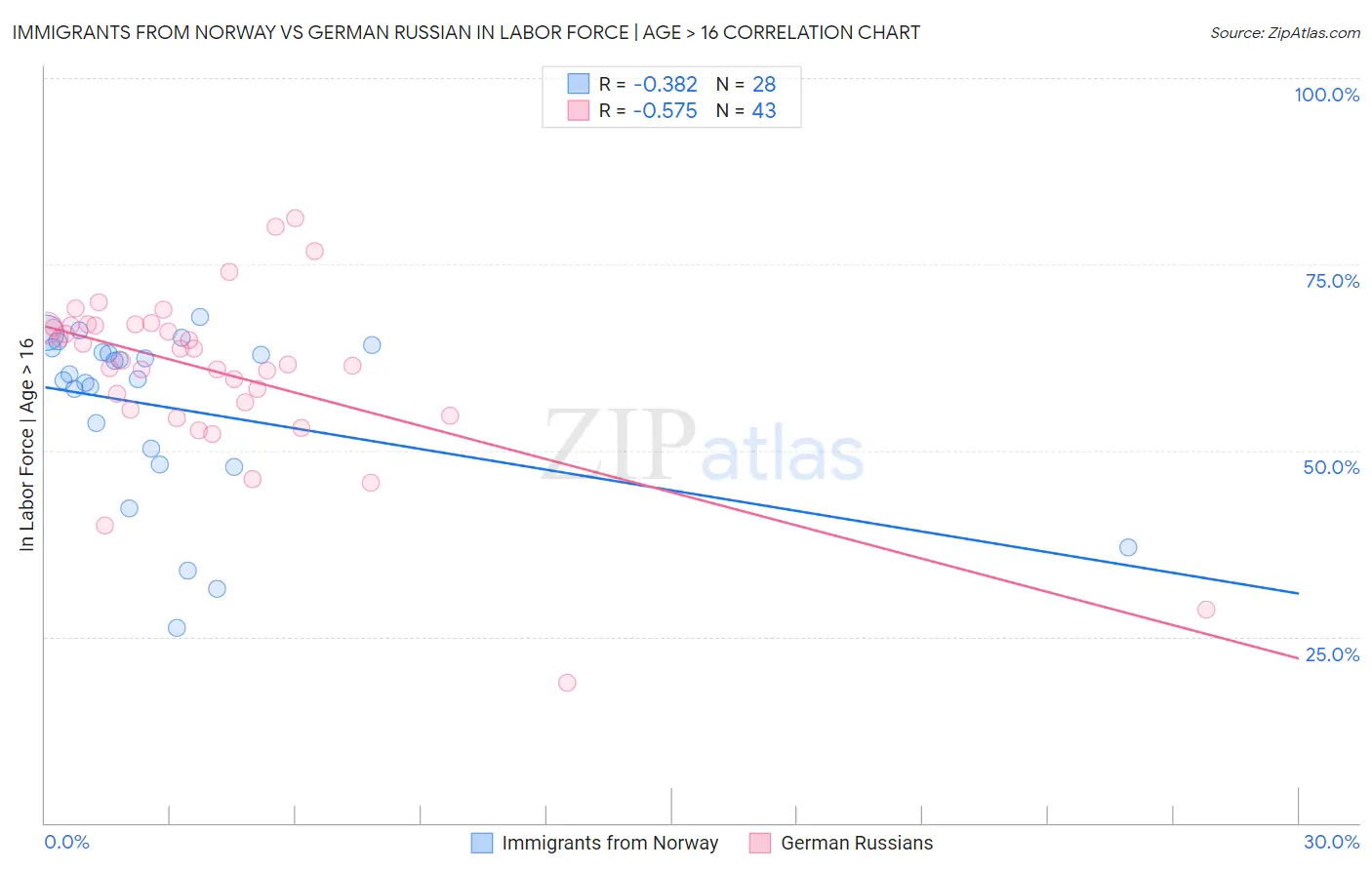 Immigrants from Norway vs German Russian In Labor Force | Age > 16