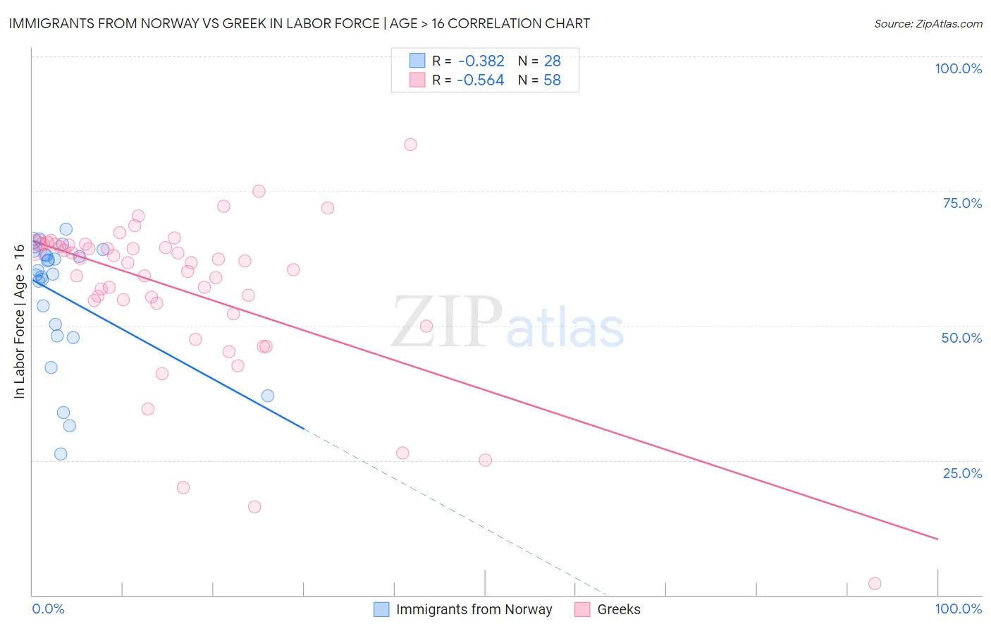 Immigrants from Norway vs Greek In Labor Force | Age > 16