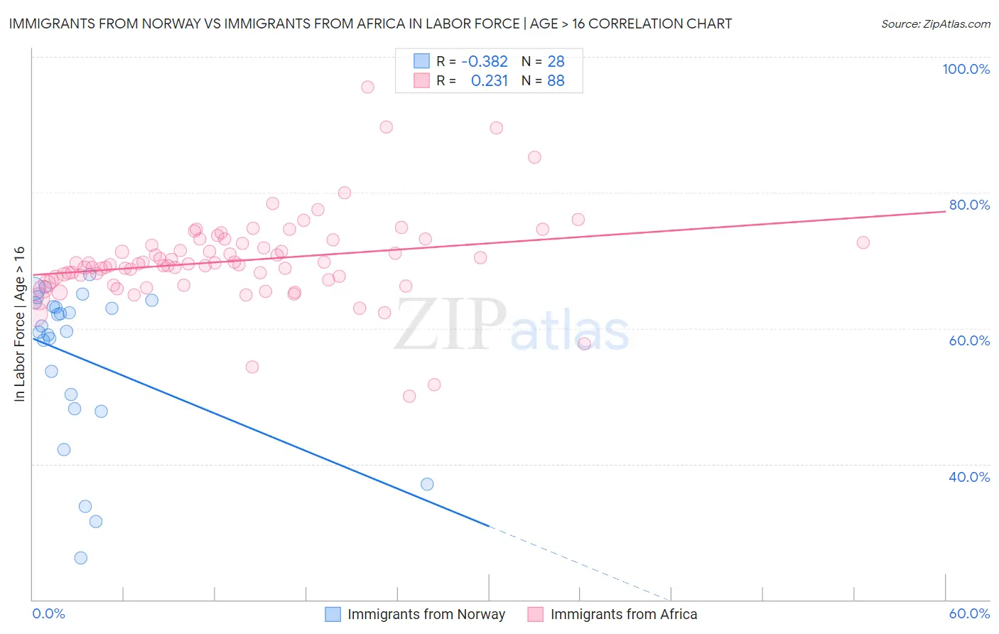 Immigrants from Norway vs Immigrants from Africa In Labor Force | Age > 16