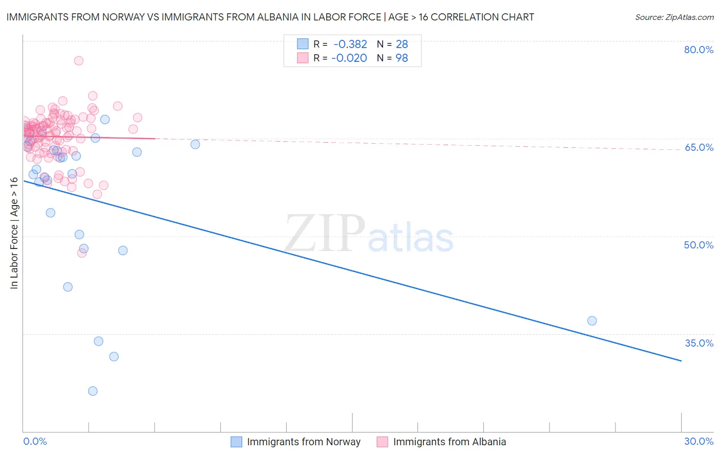 Immigrants from Norway vs Immigrants from Albania In Labor Force | Age > 16