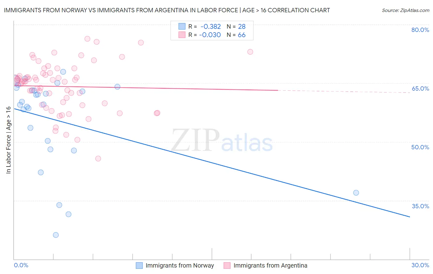 Immigrants from Norway vs Immigrants from Argentina In Labor Force | Age > 16