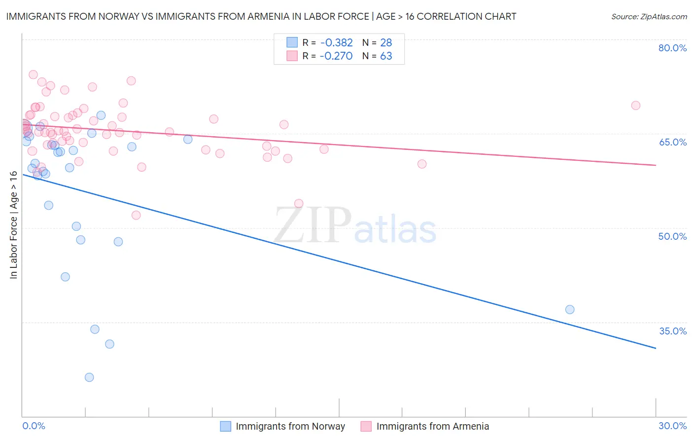 Immigrants from Norway vs Immigrants from Armenia In Labor Force | Age > 16