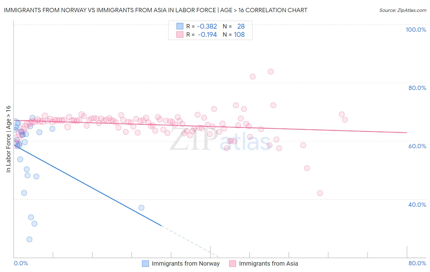 Immigrants from Norway vs Immigrants from Asia In Labor Force | Age > 16
