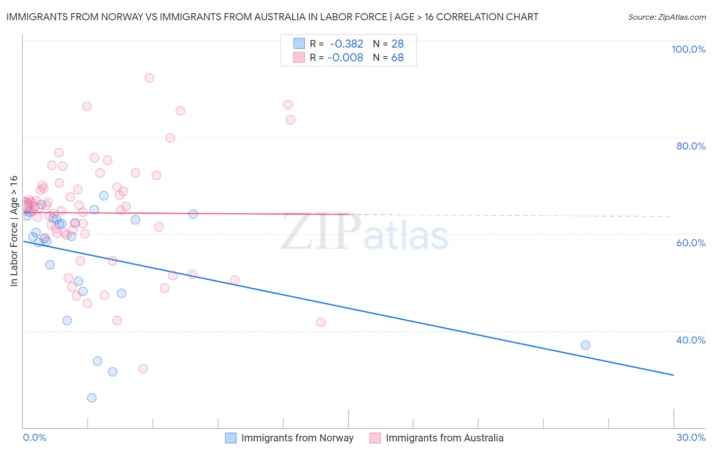 Immigrants from Norway vs Immigrants from Australia In Labor Force | Age > 16