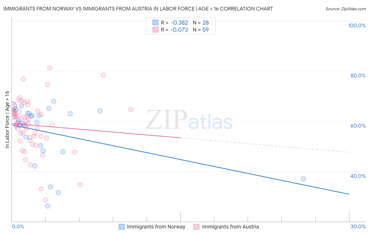 Immigrants from Norway vs Immigrants from Austria In Labor Force | Age > 16