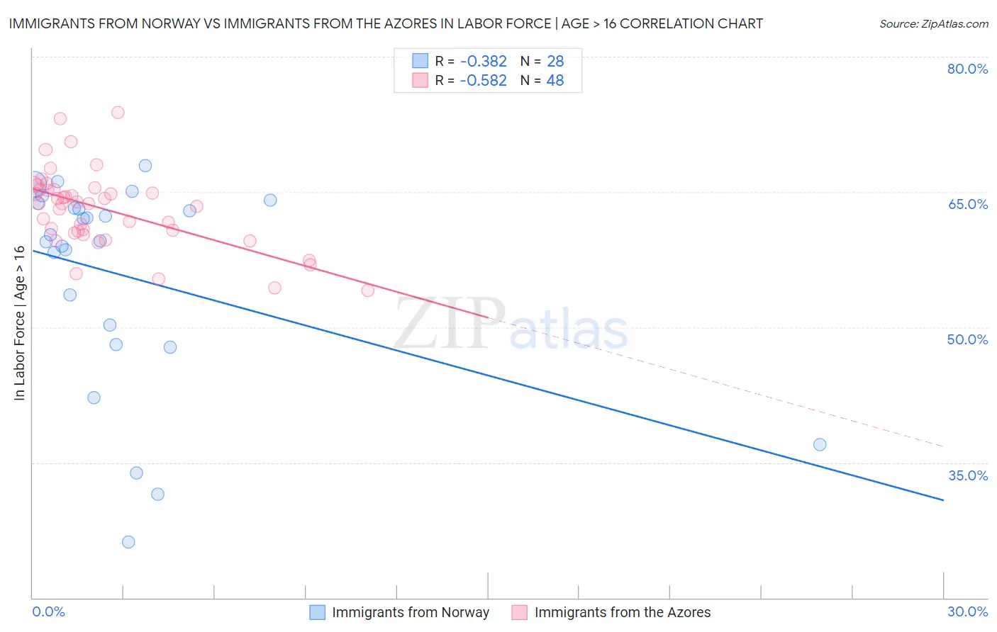 Immigrants from Norway vs Immigrants from the Azores In Labor Force | Age > 16