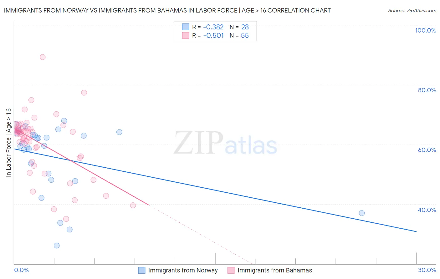 Immigrants from Norway vs Immigrants from Bahamas In Labor Force | Age > 16