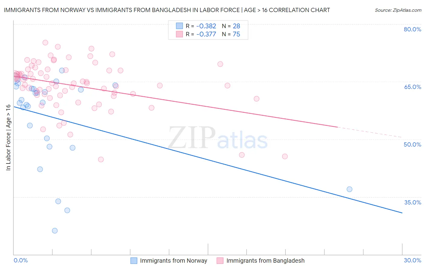 Immigrants from Norway vs Immigrants from Bangladesh In Labor Force | Age > 16