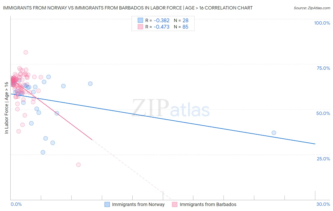Immigrants from Norway vs Immigrants from Barbados In Labor Force | Age > 16
