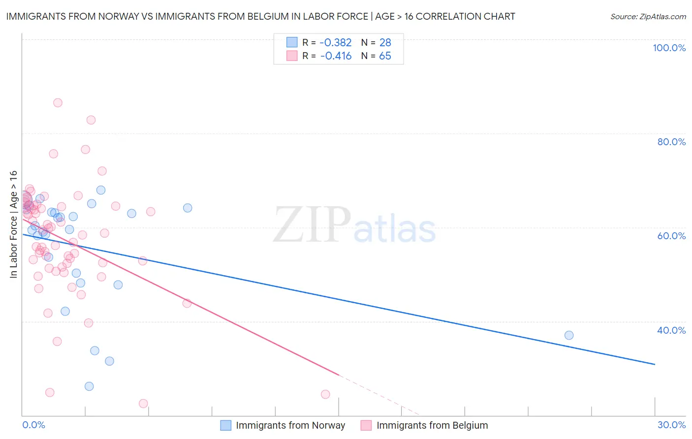 Immigrants from Norway vs Immigrants from Belgium In Labor Force | Age > 16