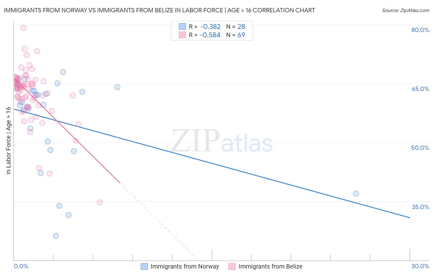 Immigrants from Norway vs Immigrants from Belize In Labor Force | Age > 16