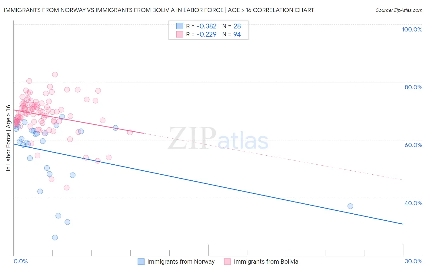Immigrants from Norway vs Immigrants from Bolivia In Labor Force | Age > 16