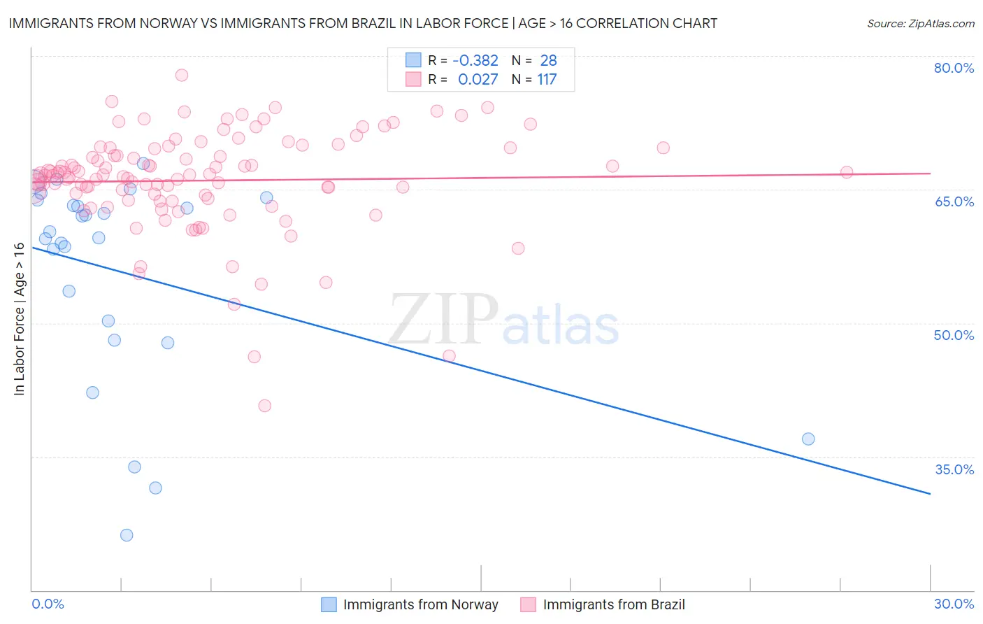 Immigrants from Norway vs Immigrants from Brazil In Labor Force | Age > 16
