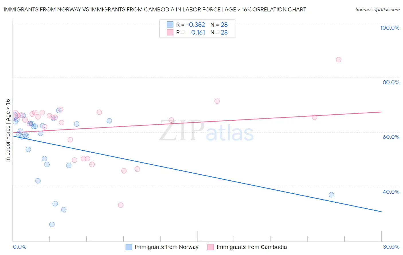Immigrants from Norway vs Immigrants from Cambodia In Labor Force | Age > 16