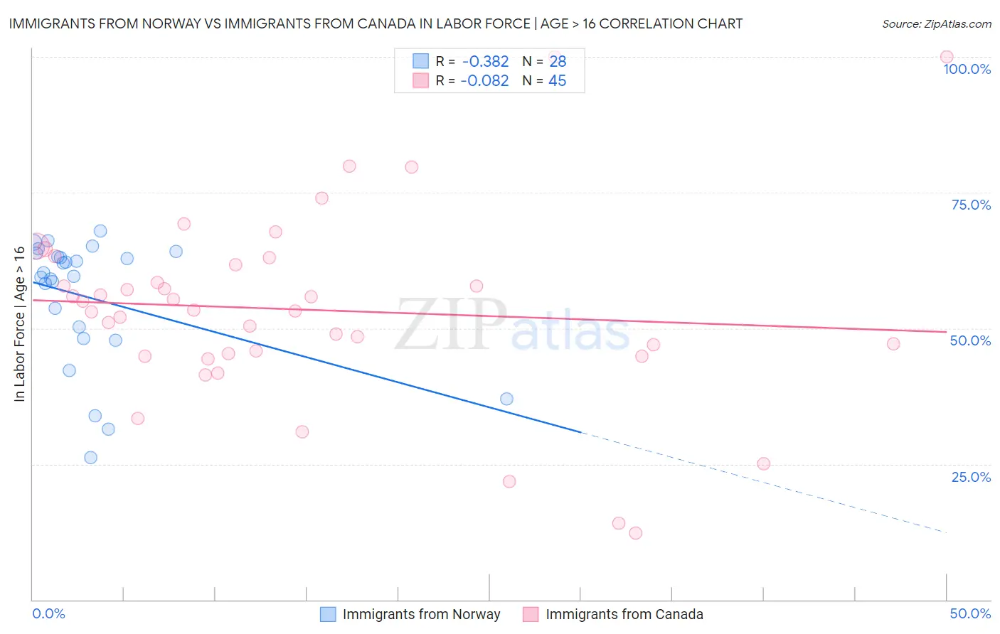 Immigrants from Norway vs Immigrants from Canada In Labor Force | Age > 16