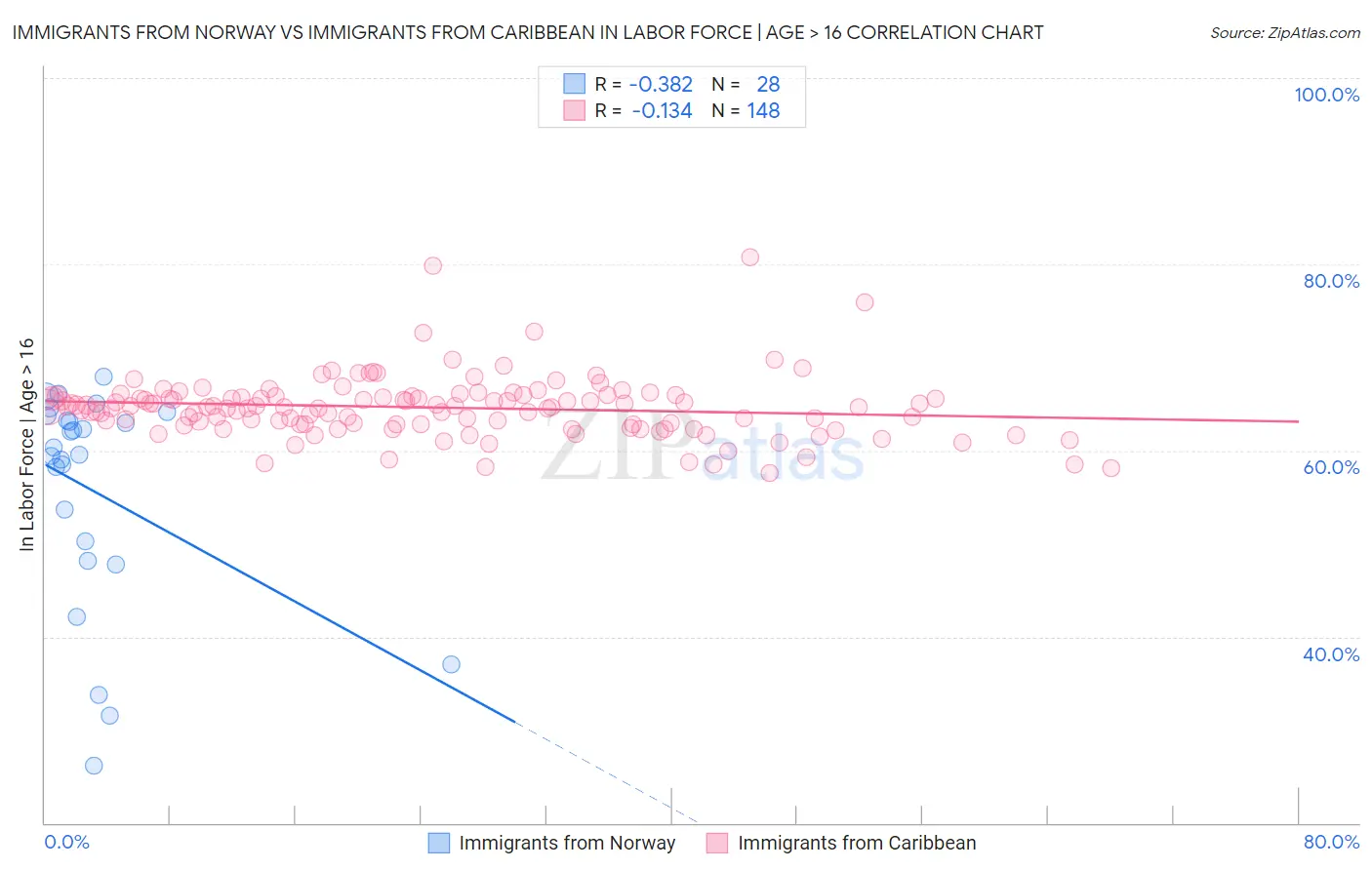 Immigrants from Norway vs Immigrants from Caribbean In Labor Force | Age > 16