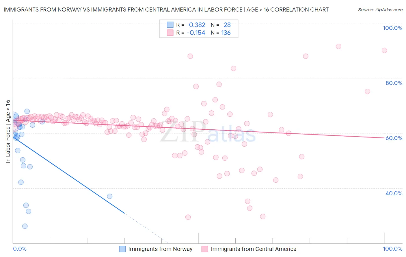 Immigrants from Norway vs Immigrants from Central America In Labor Force | Age > 16