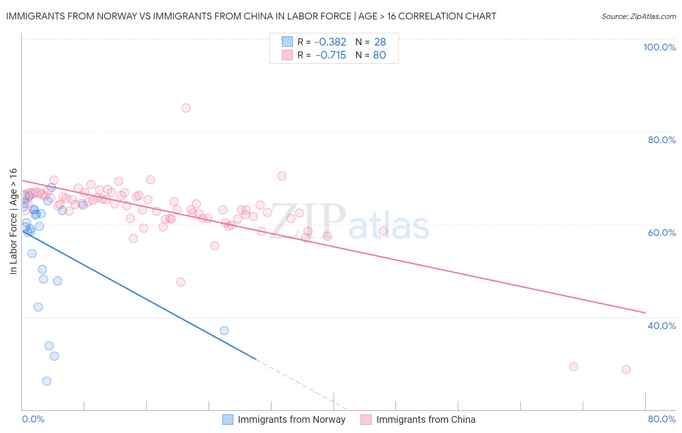 Immigrants from Norway vs Immigrants from China In Labor Force | Age > 16