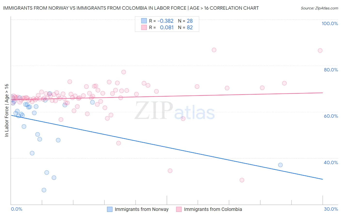 Immigrants from Norway vs Immigrants from Colombia In Labor Force | Age > 16