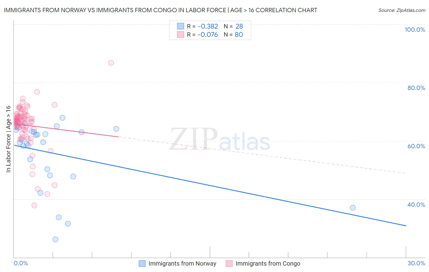 Immigrants from Norway vs Immigrants from Congo In Labor Force | Age > 16