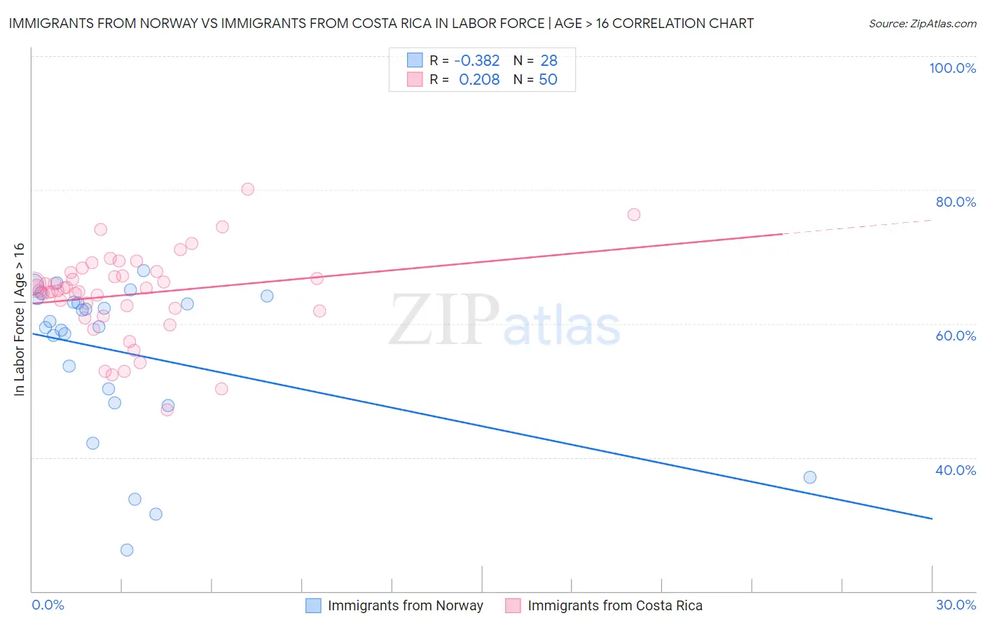 Immigrants from Norway vs Immigrants from Costa Rica In Labor Force | Age > 16