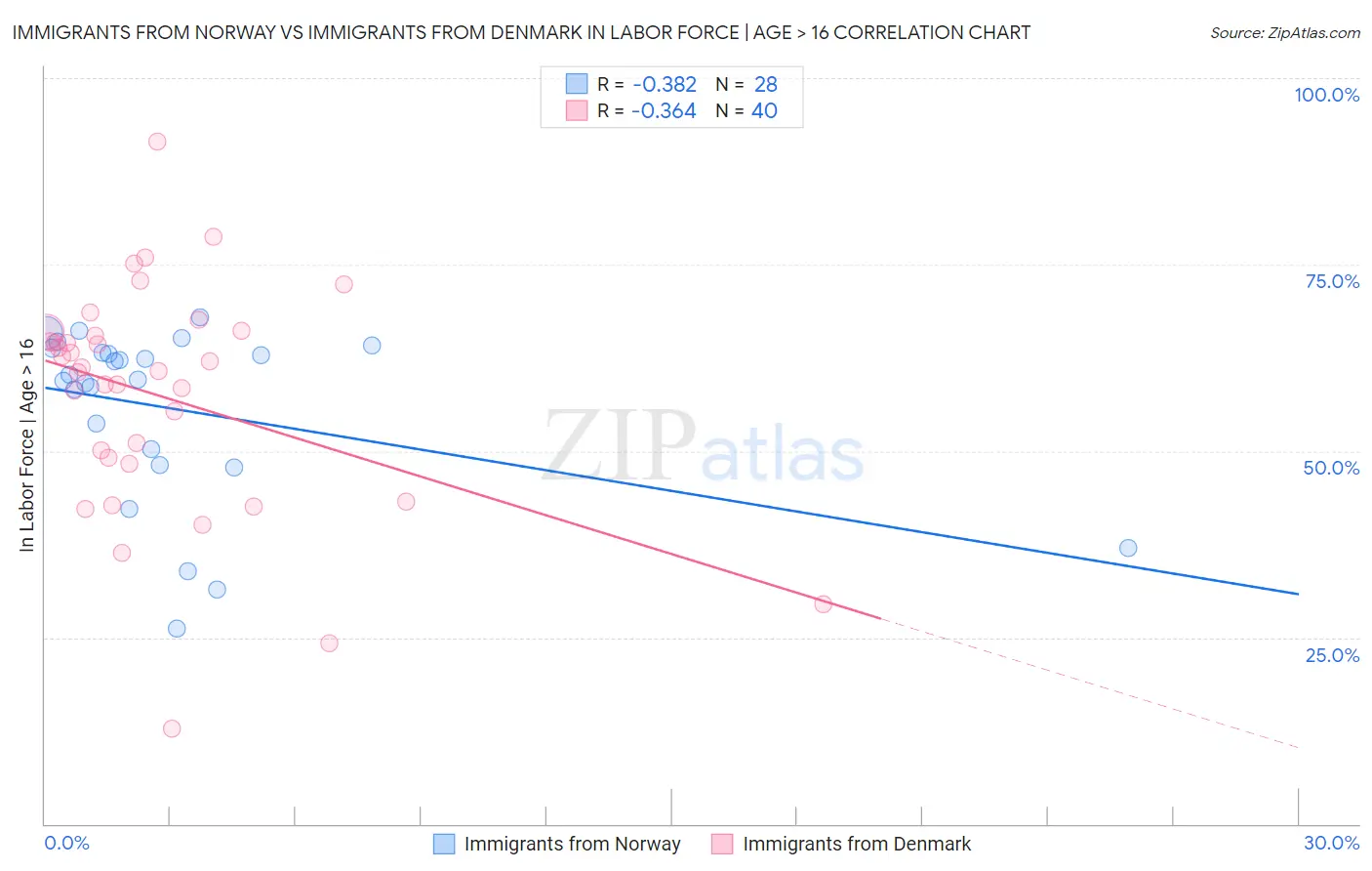 Immigrants from Norway vs Immigrants from Denmark In Labor Force | Age > 16