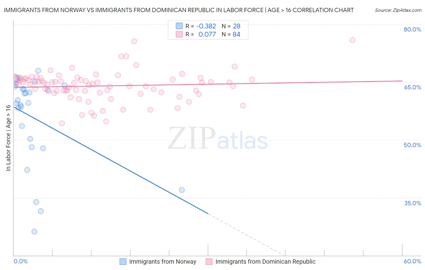 Immigrants from Norway vs Immigrants from Dominican Republic In Labor Force | Age > 16